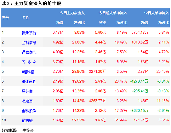 两市延续弱势震荡 酿酒行业获主力资金青睐!