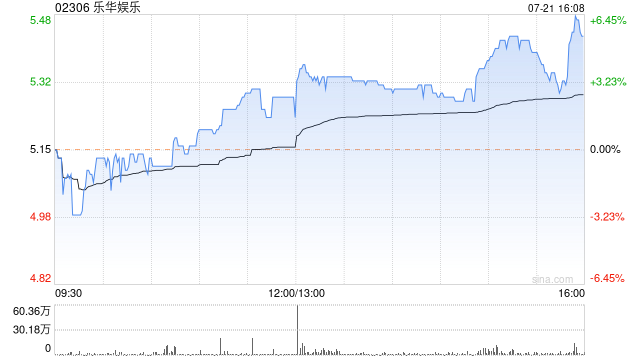乐华娱乐尾盘涨超5% 创今年4月以来新高