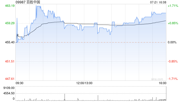 百胜中国7月20日斥资约100万美元回购1.71万股