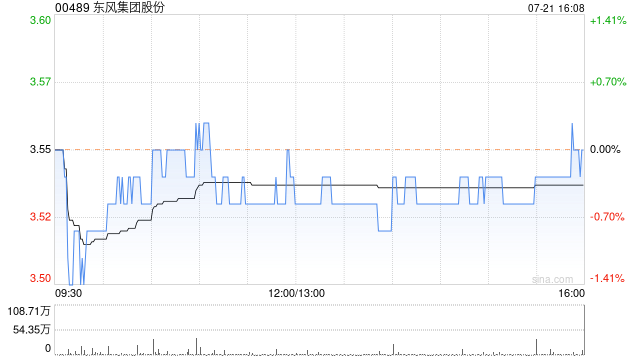 东风集团股份7月21日斥资390.93万港元回购110万股