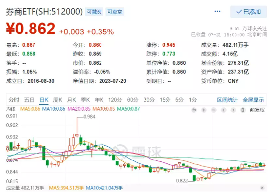 【ETF特约收评】市场持续缩量，变盘节点或将来临？机构提示：重点关注低估值的券商板块修复机会