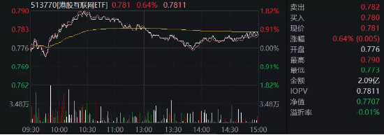 【ETF特约收评】央行出手，人民币汇率走强！科网龙头再迎普涨，港股互联网ETF（513770）场内收涨0.64%