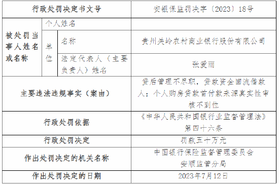 因贷后管理不尽职等 贵州关岭农村商业银行被罚50万元