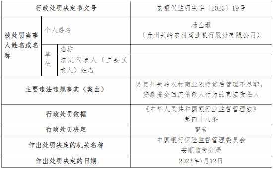 因贷后管理不尽职等 贵州关岭农村商业银行被罚50万元