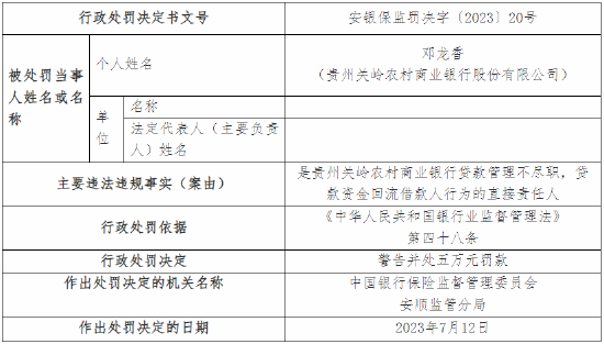 因贷后管理不尽职等 贵州关岭农村商业银行被罚50万元