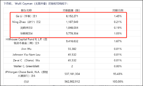 万字揭秘药明系分拆资本局(上):李革等玩转MBO收购持股比例大增身价暴涨