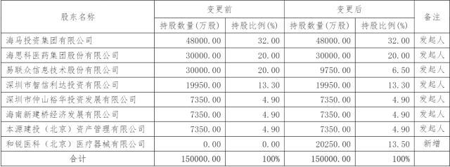 海保人寿股权架构拟调整：易联众拟转让13.5%股权至和锐医疗