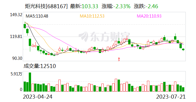 炬光科技股东拟减持不超2%股份