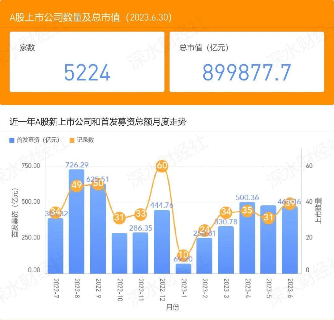 2023年6月浙江A股上市公司月度报告（市值榜、城市榜、后备企业数量）