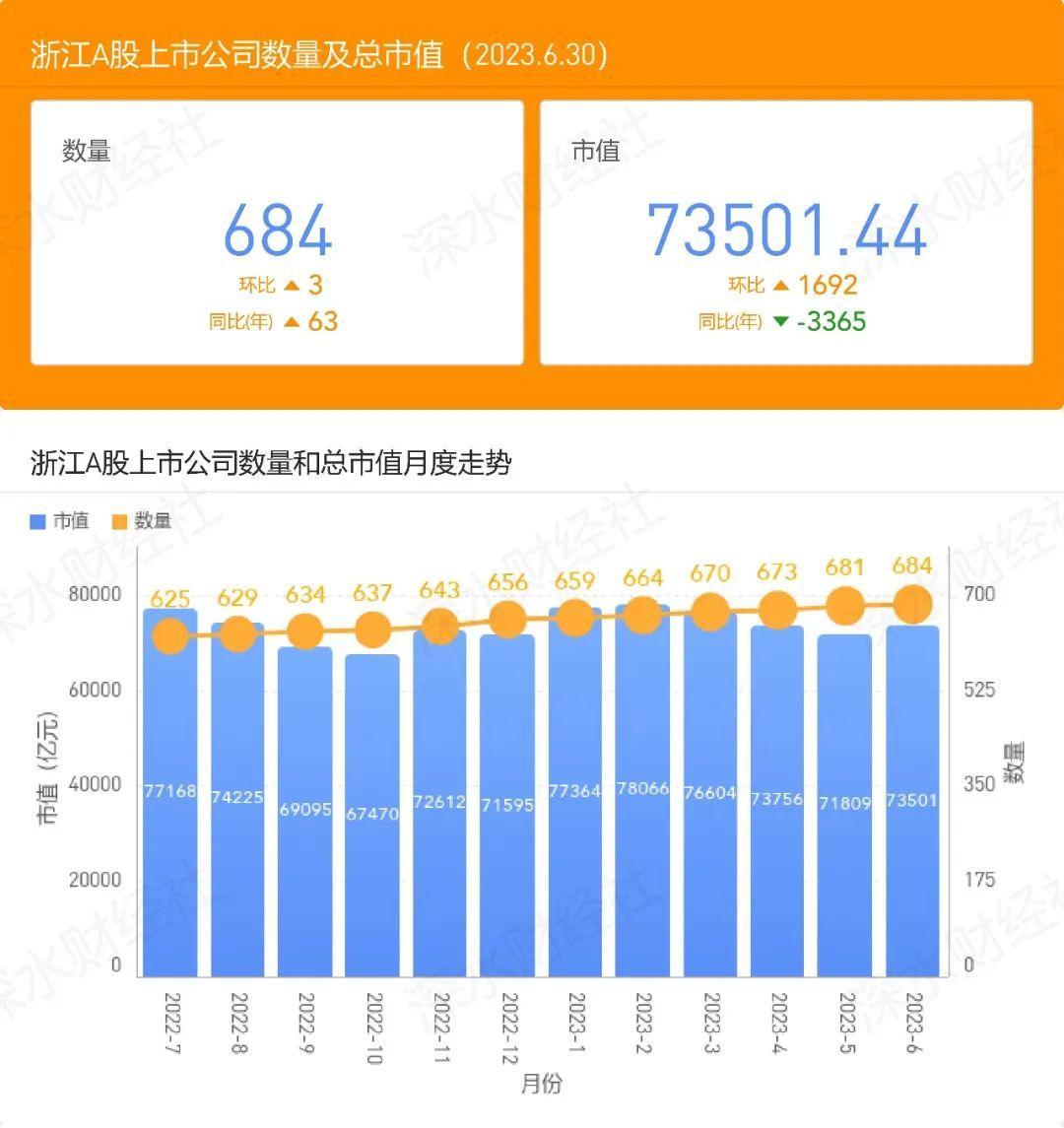 2023年6月浙江A股上市公司月度报告（市值榜、城市榜、后备企业数量）