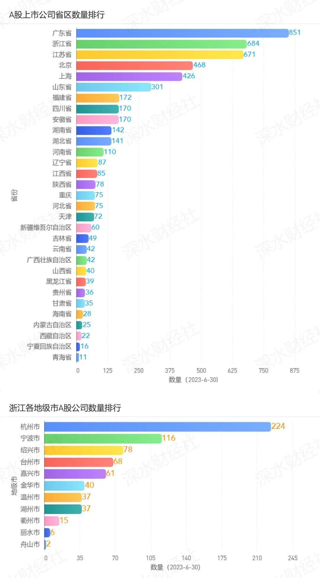 2023年6月浙江A股上市公司月度报告（市值榜、城市榜、后备企业数量）