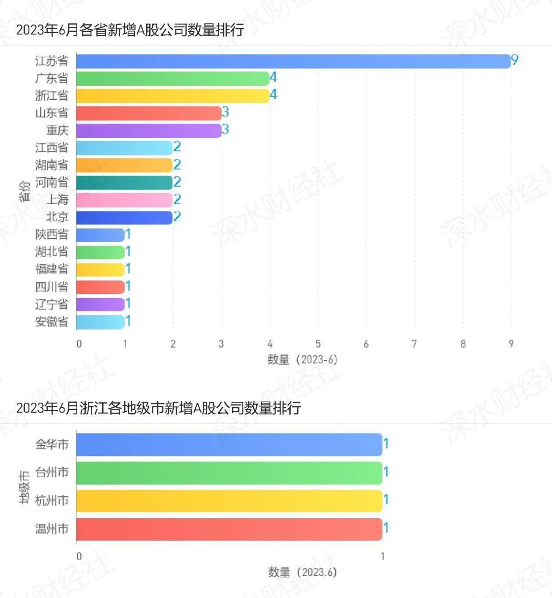 2023年6月浙江A股上市公司月度报告（市值榜、城市榜、后备企业数量）