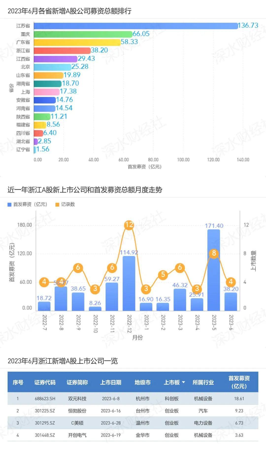 2023年6月浙江A股上市公司月度报告（市值榜、城市榜、后备企业数量）