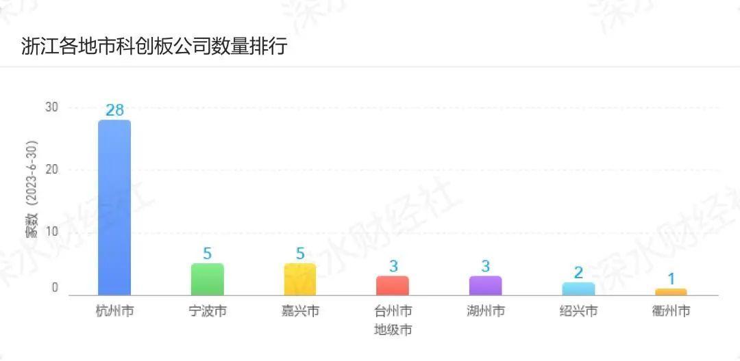 2023年6月浙江A股上市公司月度报告（市值榜、城市榜、后备企业数量）