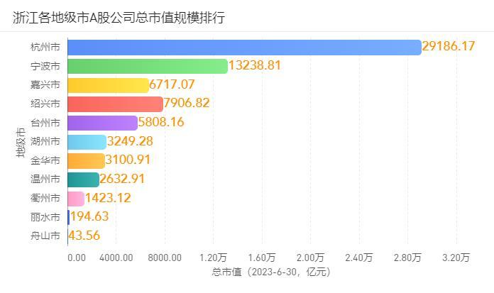 2023年6月浙江A股上市公司月度报告（市值榜、城市榜、后备企业数量）