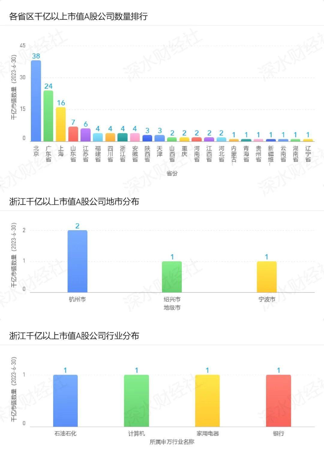 2023年6月浙江A股上市公司月度报告（市值榜、城市榜、后备企业数量）