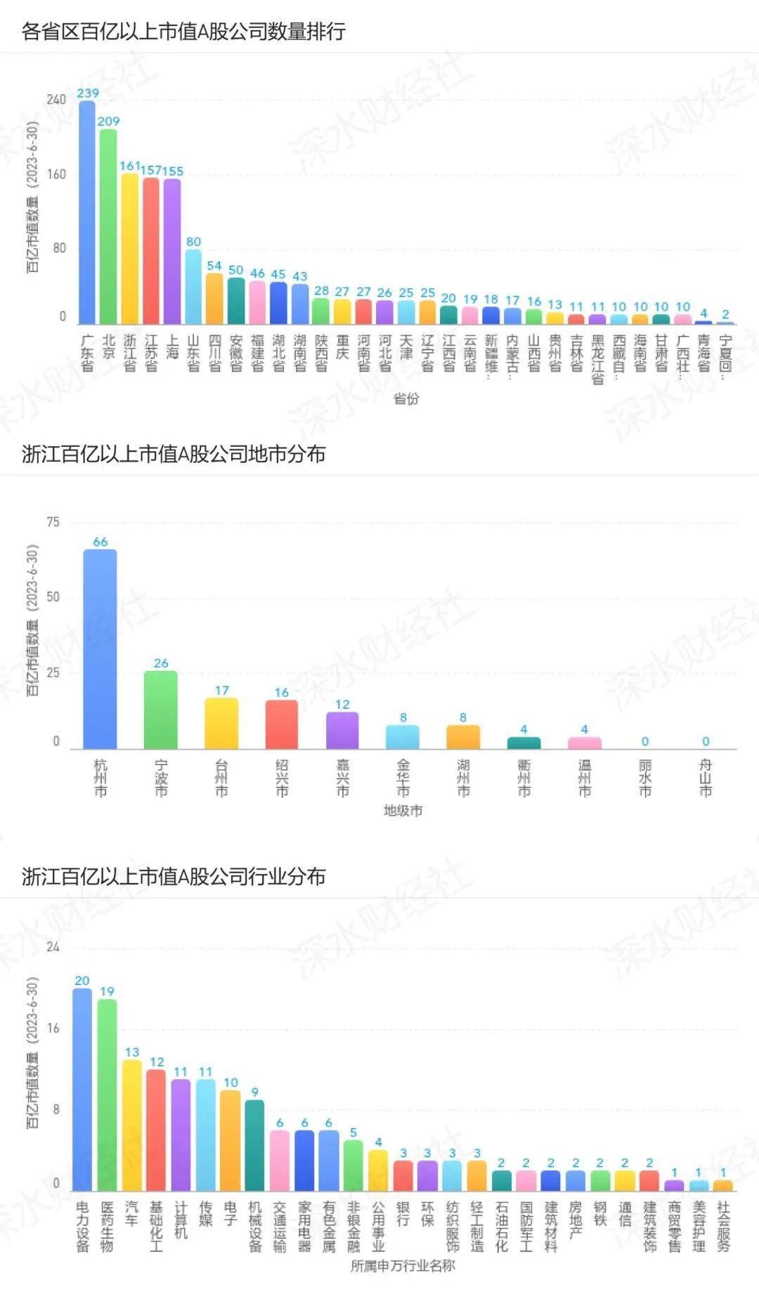 2023年6月浙江A股上市公司月度报告（市值榜、城市榜、后备企业数量）