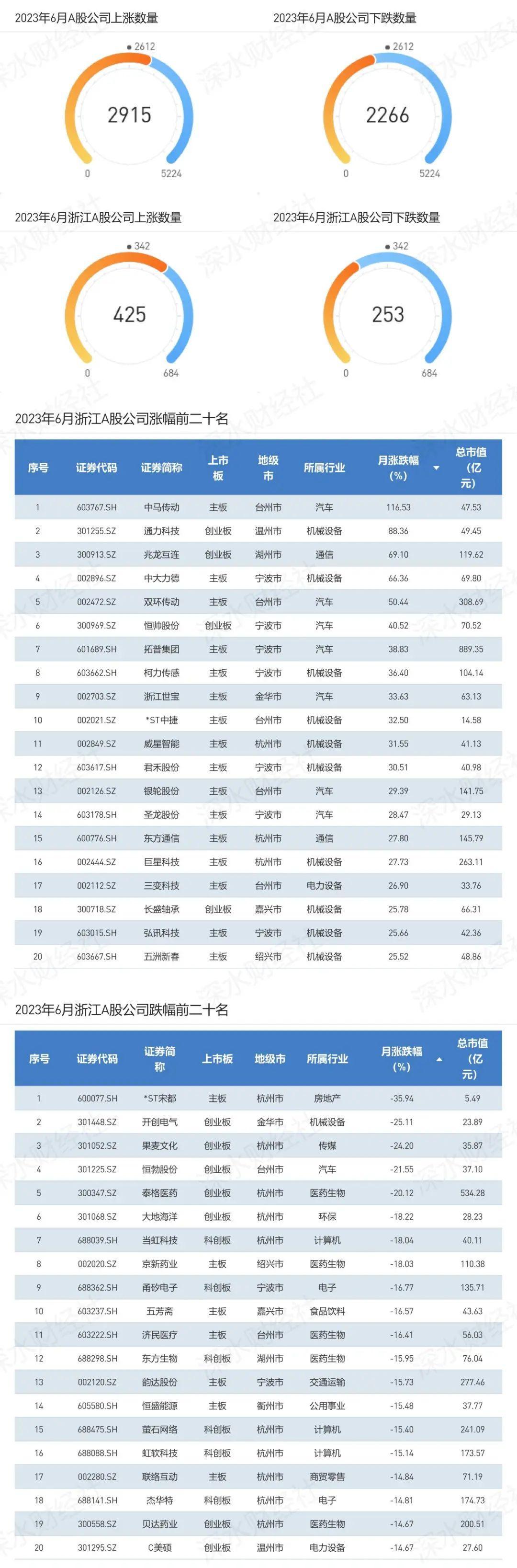 2023年6月浙江A股上市公司月度报告（市值榜、城市榜、后备企业数量）