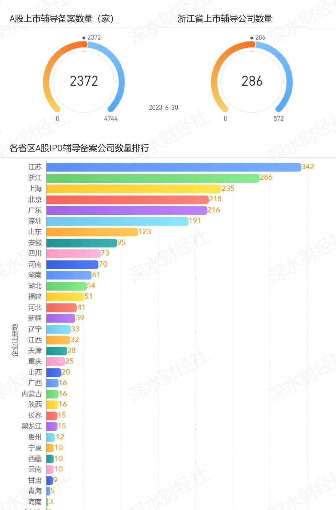 2023年6月浙江A股上市公司月度报告（市值榜、城市榜、后备企业数量）