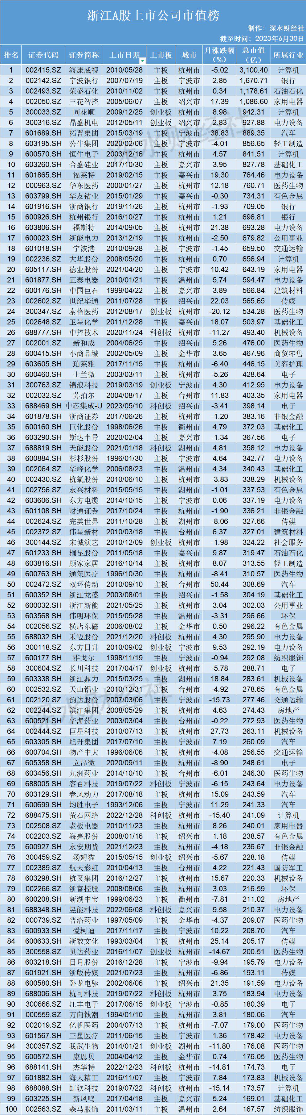 2023年6月浙江A股上市公司月度报告（市值榜、城市榜、后备企业数量）