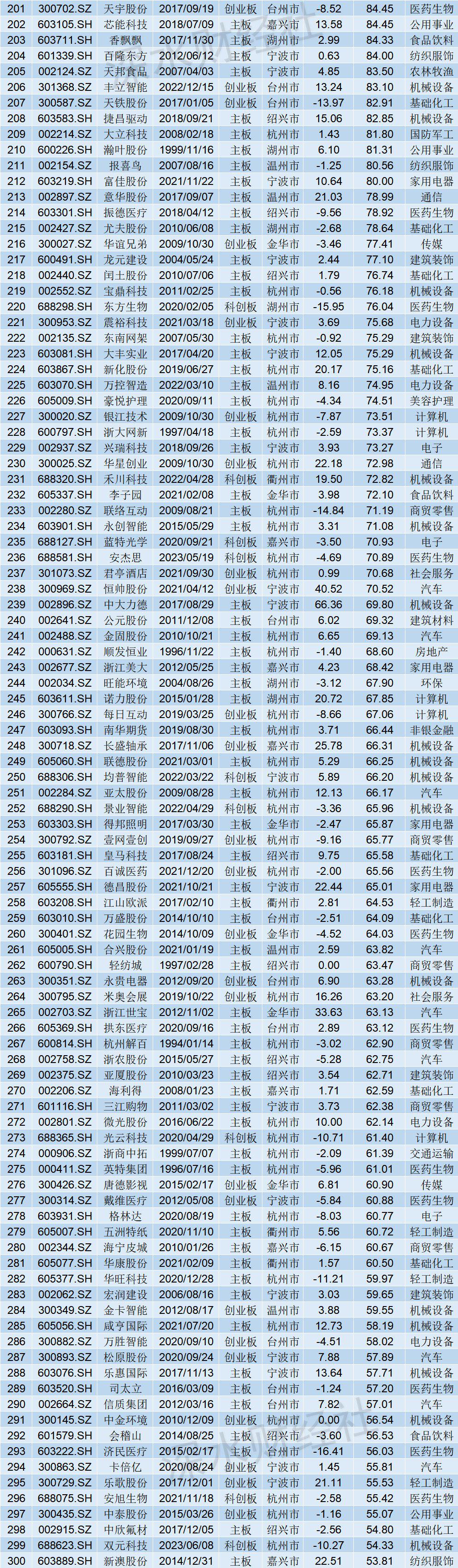 2023年6月浙江A股上市公司月度报告（市值榜、城市榜、后备企业数量）