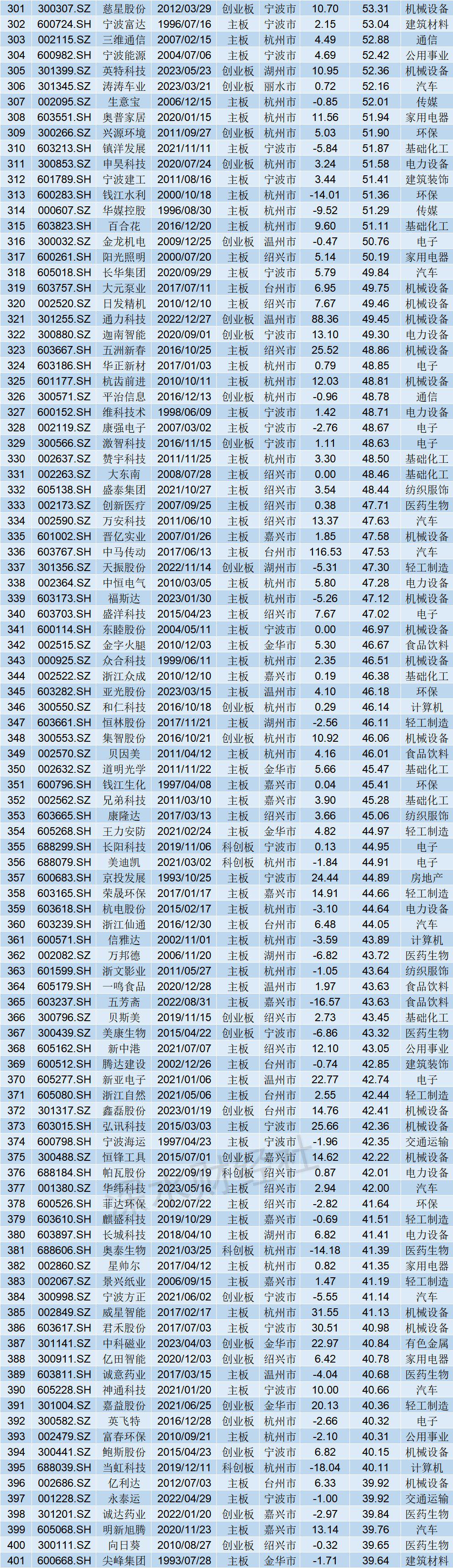 2023年6月浙江A股上市公司月度报告（市值榜、城市榜、后备企业数量）