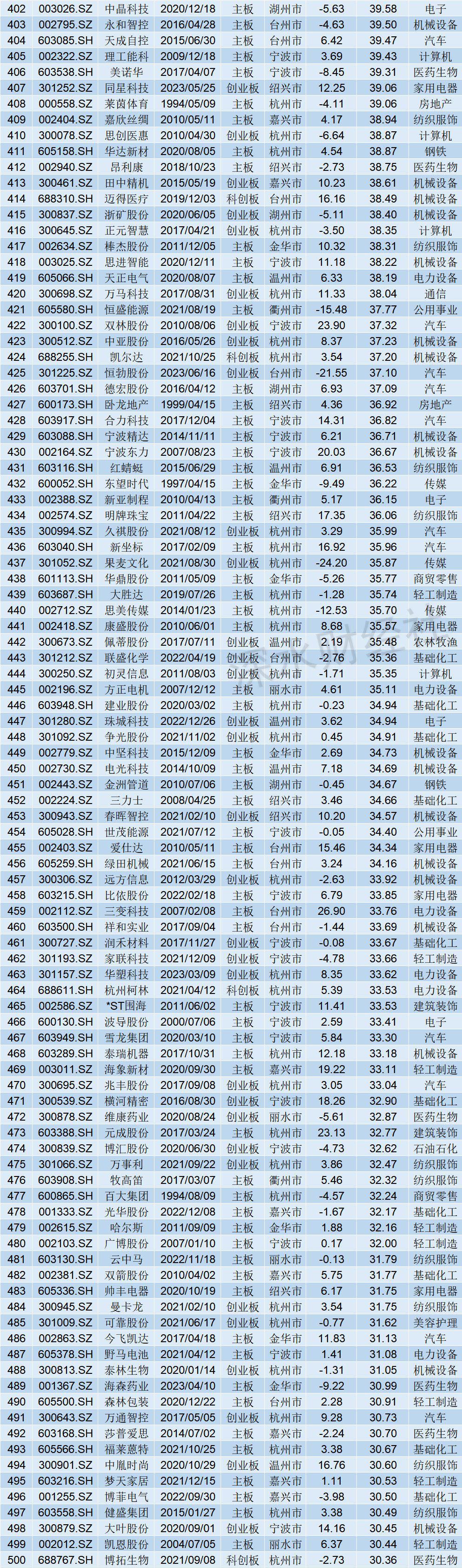 2023年6月浙江A股上市公司月度报告（市值榜、城市榜、后备企业数量）