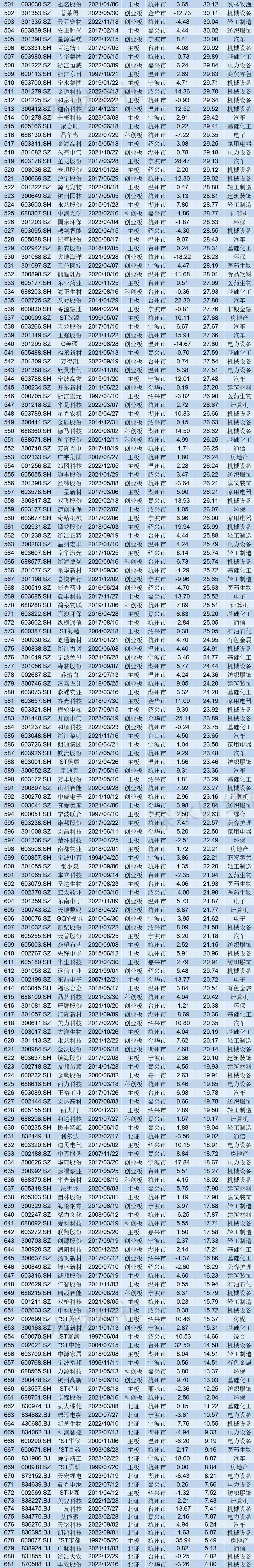 2023年6月浙江A股上市公司月度报告（市值榜、城市榜、后备企业数量）