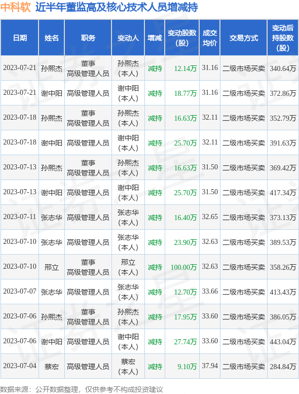 中科软：7月21日公司高管谢中阳、孙熙杰减持公司股份合计30.91万股