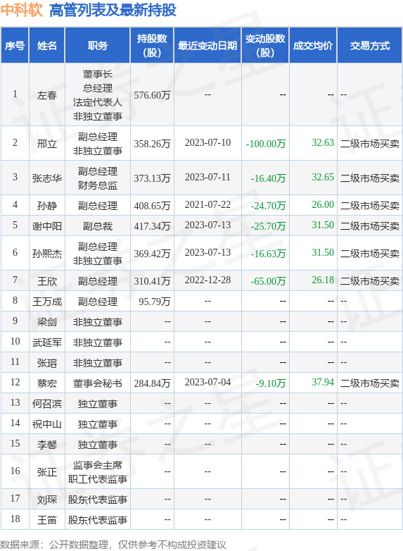 中科软：7月21日公司高管谢中阳、孙熙杰减持公司股份合计30.91万股