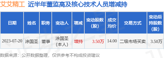 艾艾精工：7月20日公司高管涂国圣增持公司股份合计3.5万股