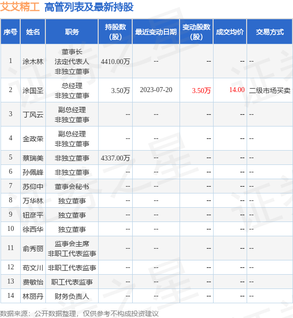 艾艾精工：7月20日公司高管涂国圣增持公司股份合计3.5万股