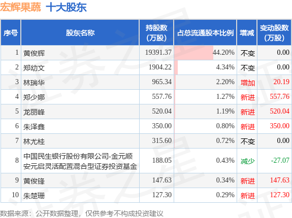 7月21日宏辉果蔬发布公告，其股东减持350.6万股