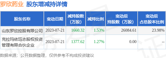 7月21日罗欣药业发布公告，其股东减持3037.94万股