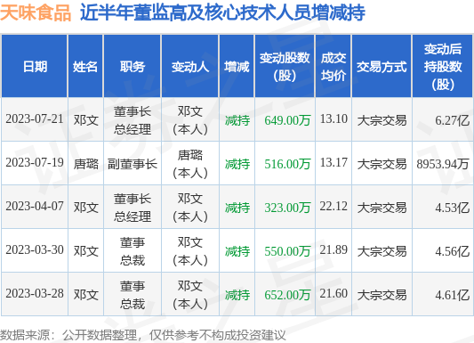 天味食品：7月19日至7月21日公司高管邓文、唐璐减持公司股份合计1165万股