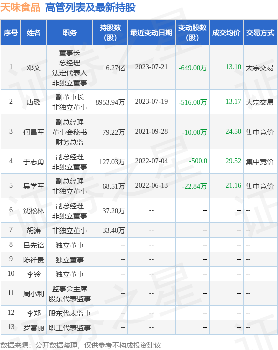 天味食品：7月19日至7月21日公司高管邓文、唐璐减持公司股份合计1165万股