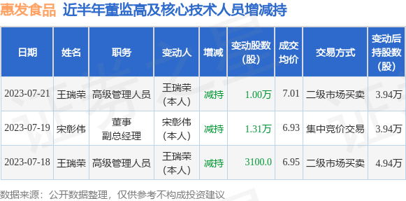 惠发食品：7月21日公司高管王瑞荣减持公司股份合计10000股