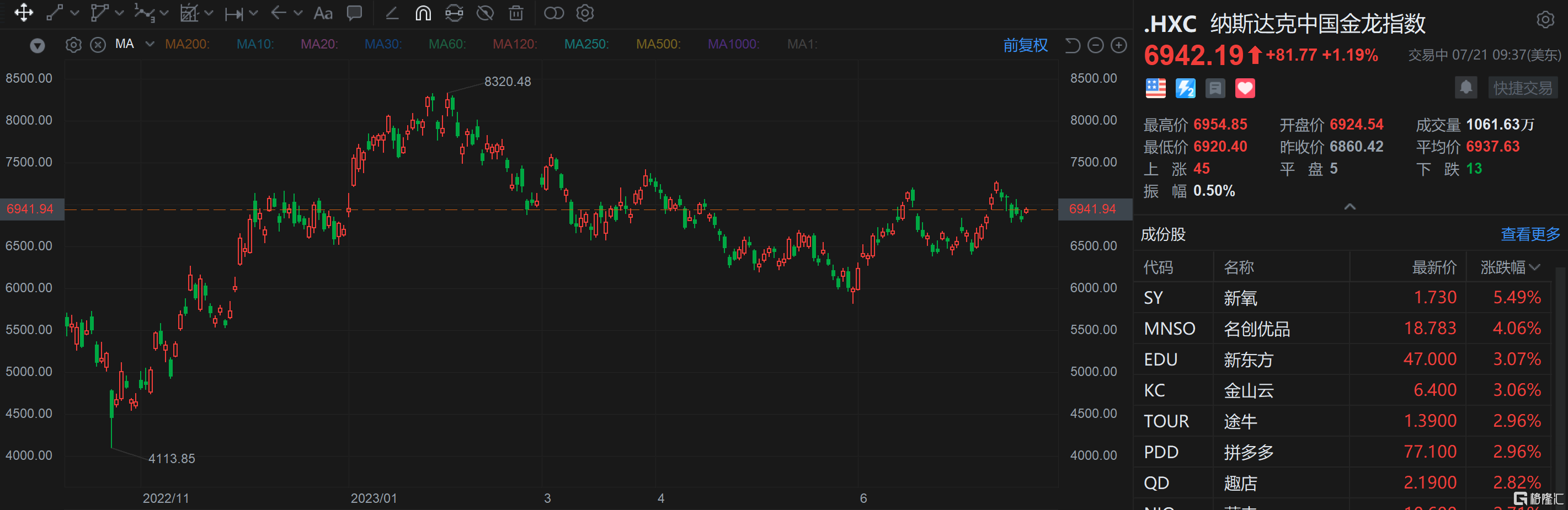 中概股走强 纳斯达克中国金龙指数涨超1%