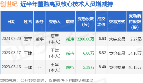 创世纪：7月20日公司高管夏军减持公司股份合计3200万股