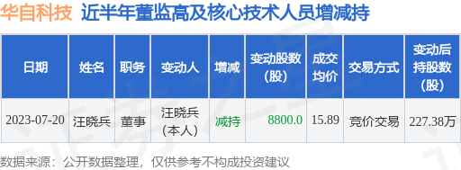 华自科技：7月20日公司高管汪晓兵减持公司股份合计8800股