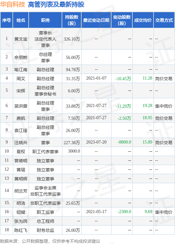 华自科技：7月20日公司高管汪晓兵减持公司股份合计8800股