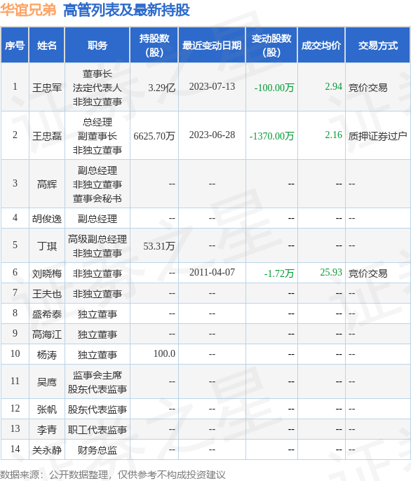 华谊兄弟：7月20日公司高管王忠军减持公司股份合计209万股