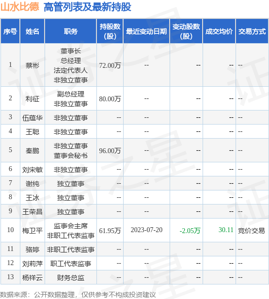 山水比德：7月20日公司高管梅卫平减持公司股份合计2.05万股