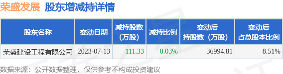 7月21日荣盛发展发布公告，其股东减持111.33万股