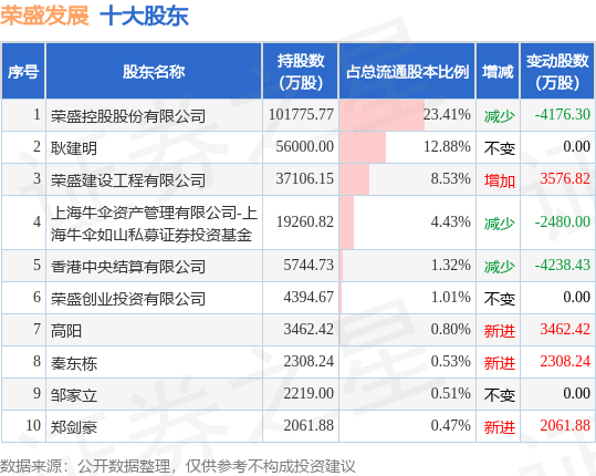 7月21日荣盛发展发布公告，其股东减持111.33万股