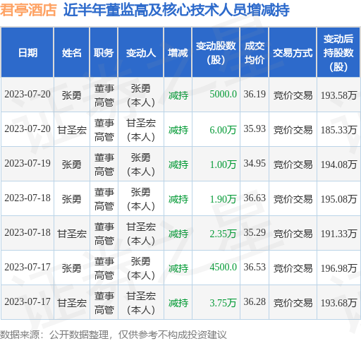 君亭酒店：7月20日公司高管甘圣宏、张勇减持公司股份合计6.5万股