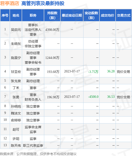 君亭酒店：7月20日公司高管甘圣宏、张勇减持公司股份合计6.5万股