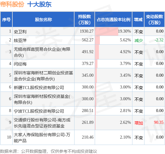 7月21日帝科股份发布公告，其股东减持43万股