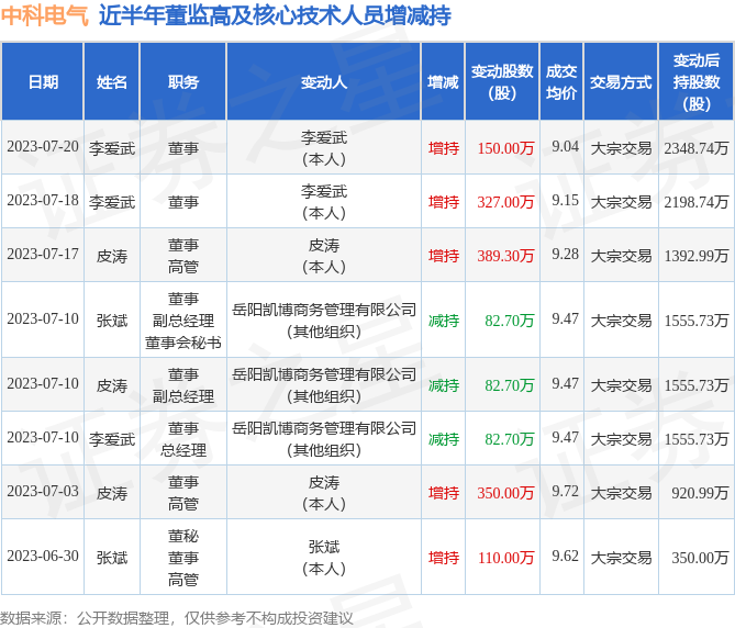 中科电气：7月20日公司高管李爱武增持公司股份合计150万股