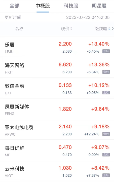 热门中概股周五涨跌不一 乐居涨超13% 老虎证券小鹏汽车跌超3%